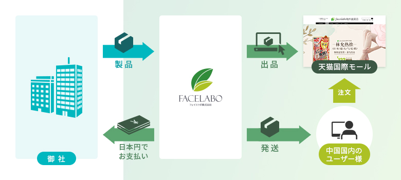 海外輸出サポート
