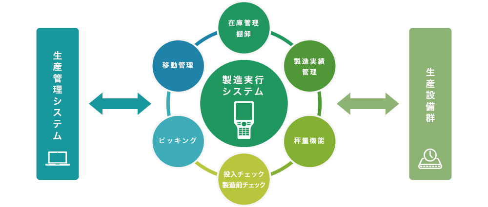 製造現場DX化への取り組み