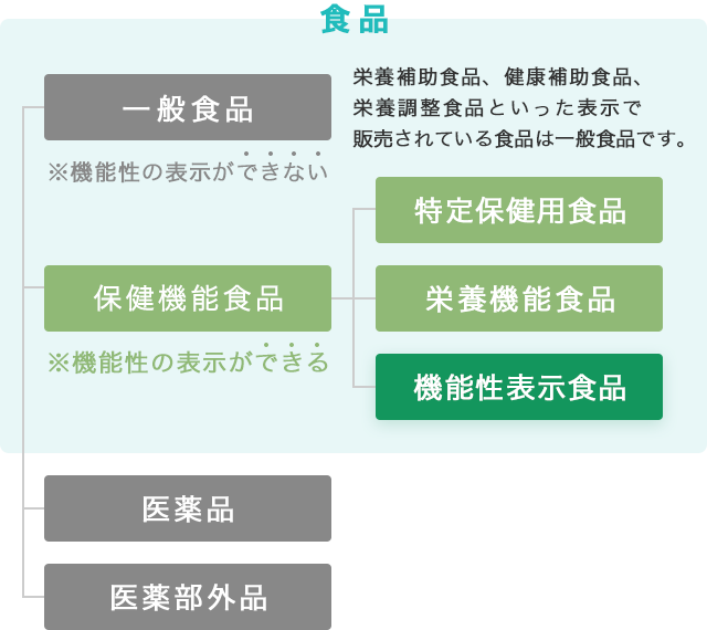 機能性表示食品とは