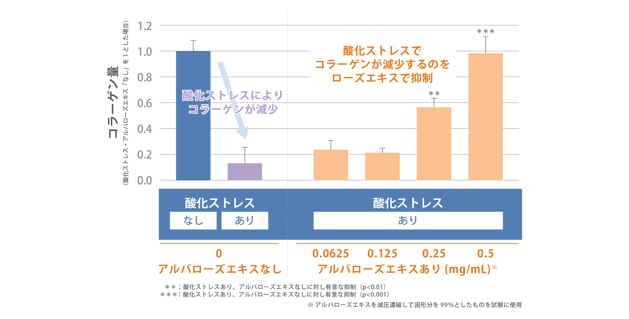 エキスにおける酸化ストレスによるコラーゲン減少抑制作用