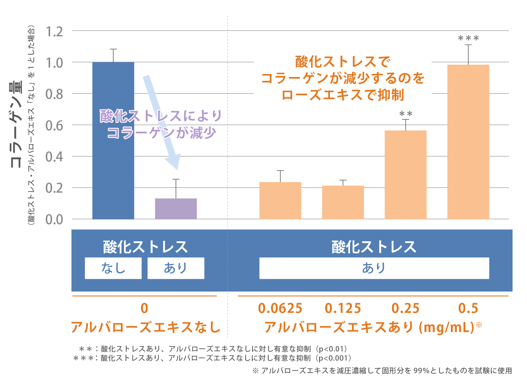 エキスにおける酸化ストレスによるコラーゲン減少抑制作用